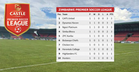 Zim PSL 2026 Matchday 1 Roundup: CAPS Impress as Scottland Drop Points